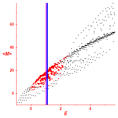 Peres lattice <M>